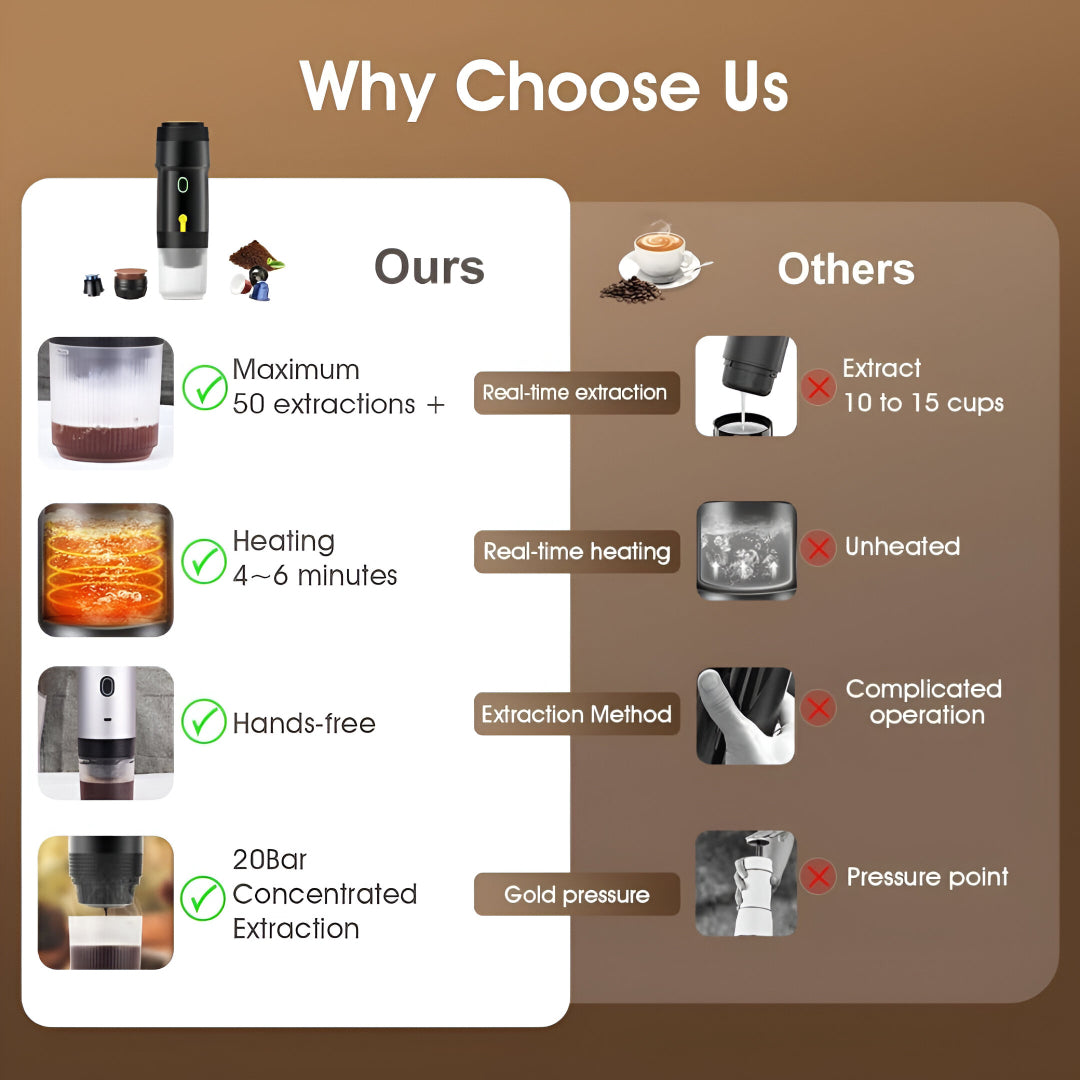 Portable Electric Espresso Maker – 20 Bar Pressure, USB & Car Charger, Self-Heating, 3-in-1 Capsule Compatible