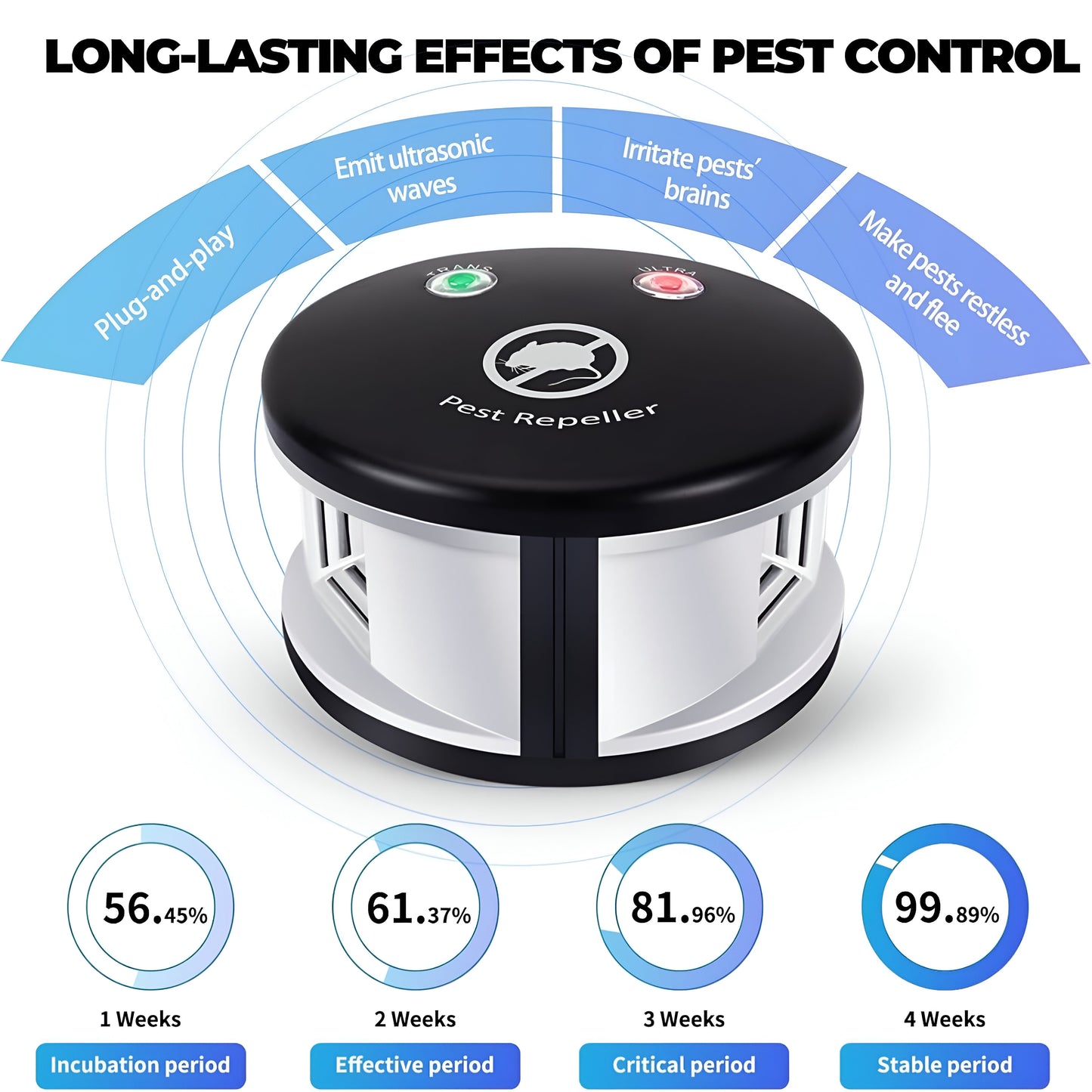 Triple-Rodent-Chaser | Ultrasonic Pest Repeller – 360° Indoor Rodent Deterrent with 4 Modes & Pressure Wave Technology