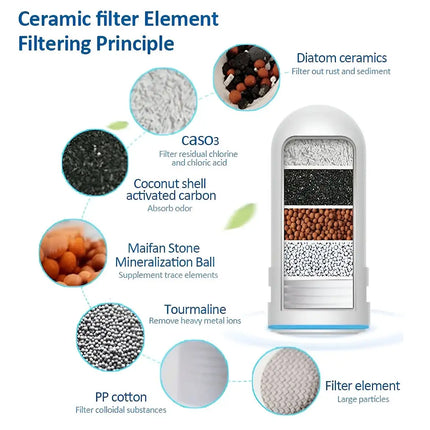 An infographic explaining the filtering principle of a ceramic water filter element, showing a cylindrical filter cartridge with four stacked layers of different materials (diatom ceramics, CaSO3, coconut shell activated carbon, and Maifan Stone) surrounded by circular close-ups of the individual components and text labels on a white background. .peetta-best online uae store